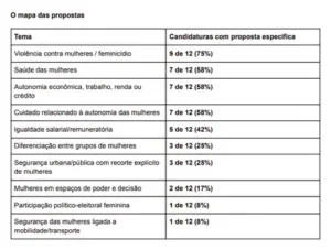 Planos de governo avançam em propostas para mulheres, mas participação no poder ainda recebe pouco espaço
