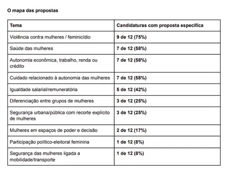 Planos de governo avançam em propostas para mulheres, mas participação no poder ainda recebe pouco espaço